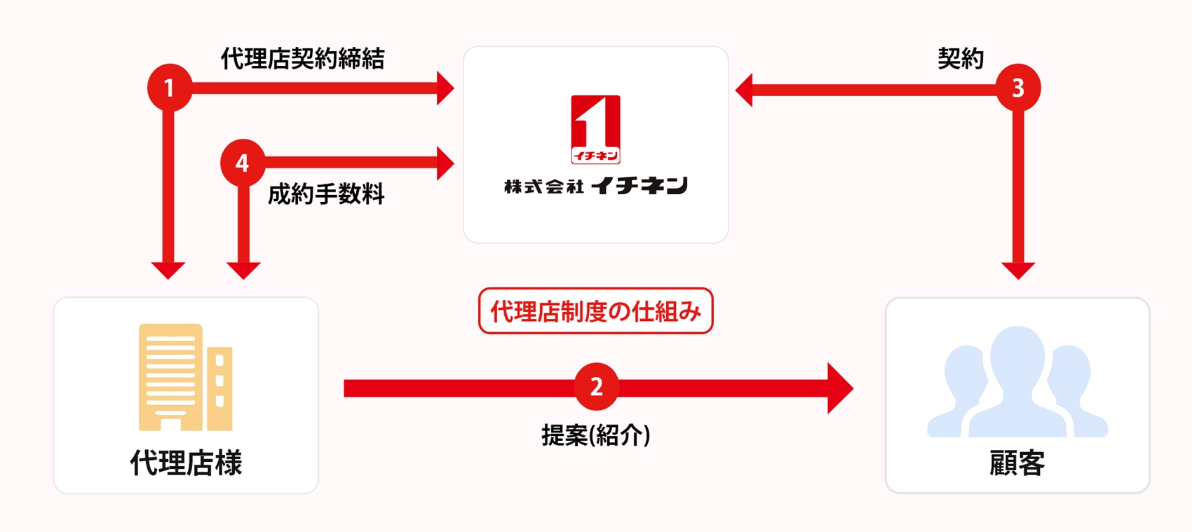 代理店制度